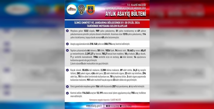 Elazığ'da eylül ayında yapılan operasyonlarda 165 kişi tutuklandı