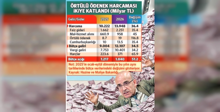 Eylülde bütçe harcamalarında rekor artış kaydedildi