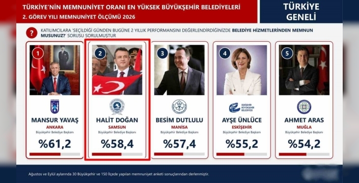 Halit Doğan hizmet memnuniyetinde ikinci sırada