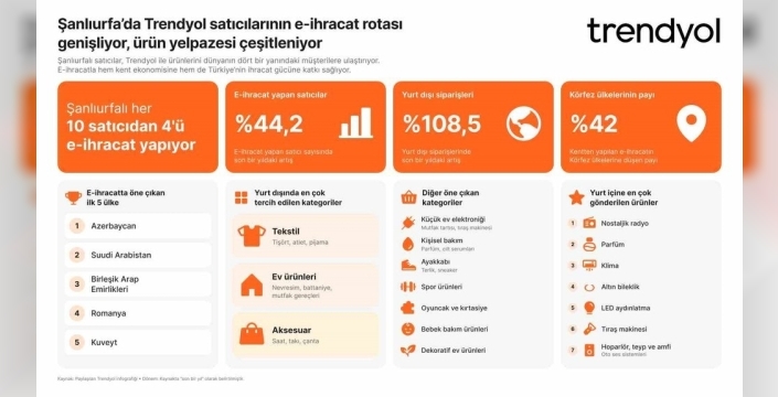 Şanlıurfa'da e-ihracat ve ürün çeşitliliği artıyor